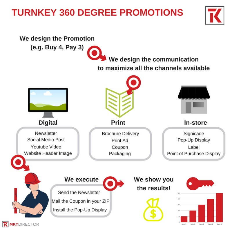 Turnkey 360 degree promotions